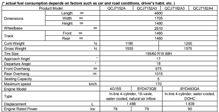 Overall Unit Parameters of BYD G3